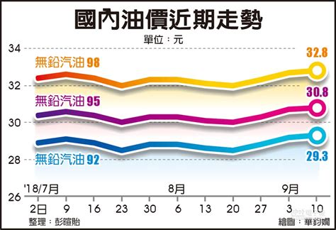 台灣油價歷史圖|數據儀表板